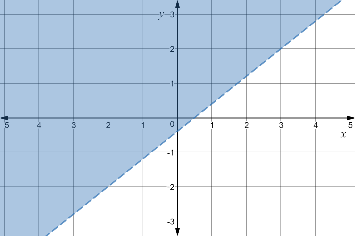 Graph of a straight line with the area above it shaded; the line passes through (-2, -2) and (3, 2)