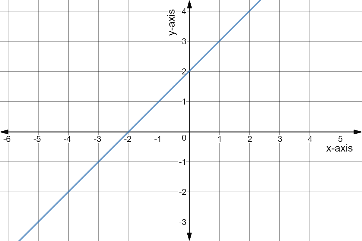 Line through (-5,-3) and (2,4).