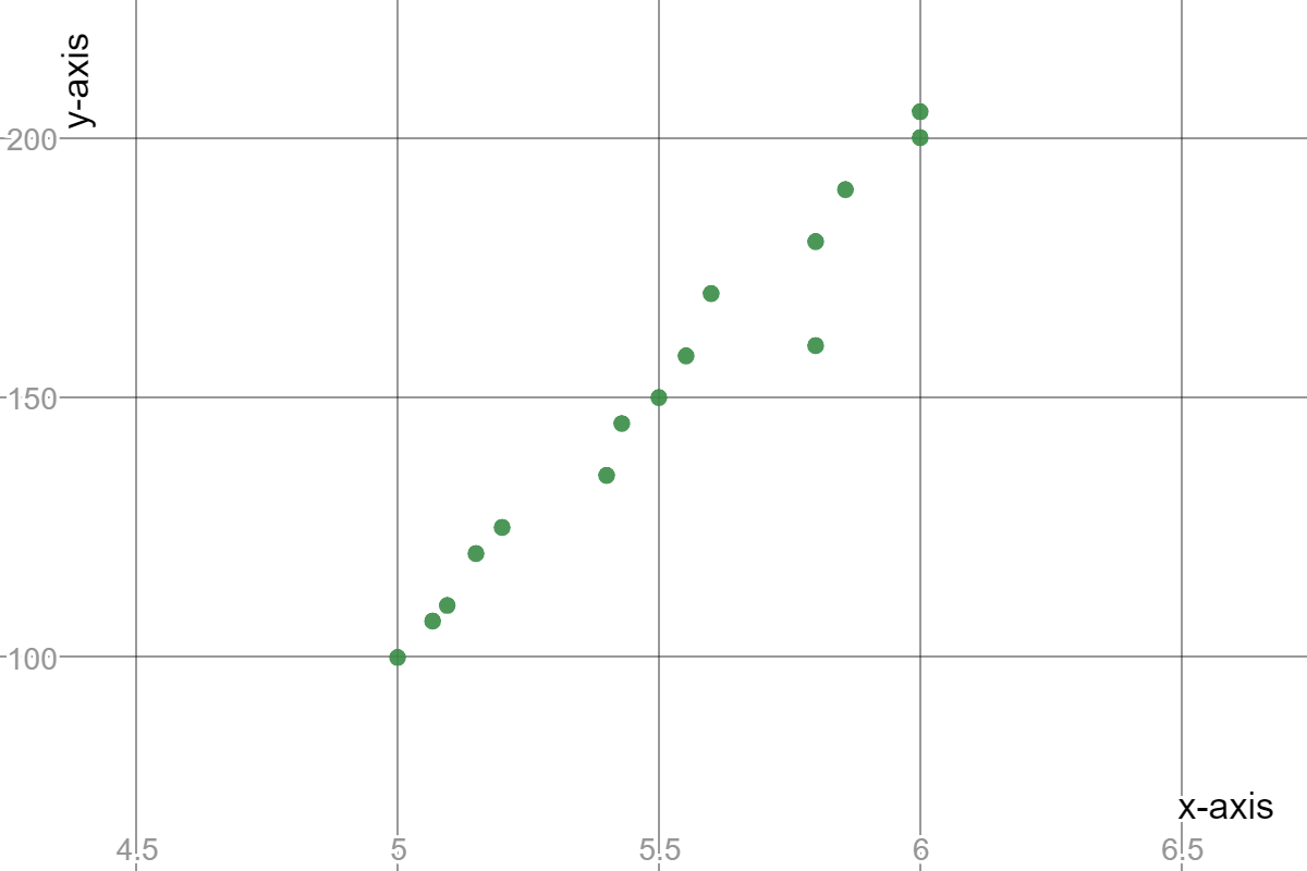 Scatter plot of points: (5,100), (5.067,107),(5.095,110),(5.15,120),(5.2,125),(5.4,135),(5.429,145),(5.5,150),(5.552,158),(5.8,160),(5.6,170),(5.8,180),(5.857,190),(6,200),(6,205)