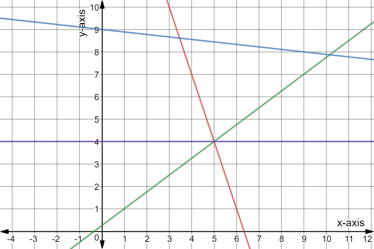 Blue: y = -x/9 + 9
Purple: y = 4
Red: y = -3x + 19
Green: y = 3x/4 + 1/4
