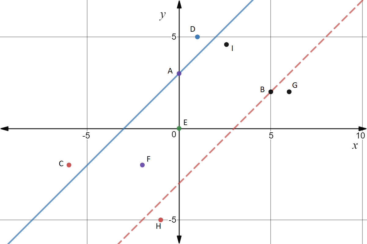 Graph of y=x-3 and y=x+3, labeled with points