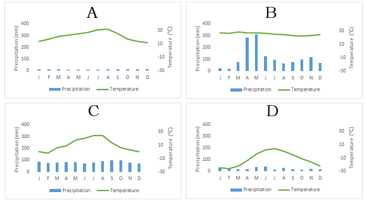 Graphs showing annual precipitation and temperature for different biomes.
