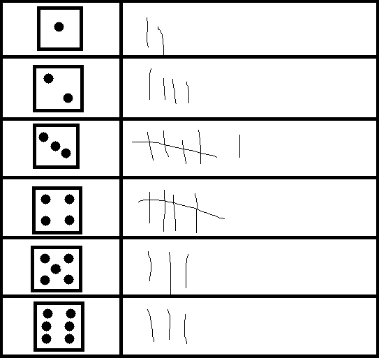 Dice rolls: 1 has appeared twice, 2 has appeared 4 times, 3 has appeared 6 times, 4 has appeared 5 times, 5 has appeared 3 times, 6 has appeared 3 times