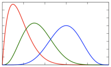 A line graph with 3 line distributions graphed.