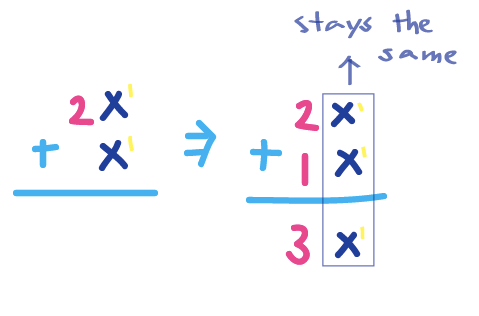 Different way of viewing the addition. Aligning $2x^1 + 1x^1$ over the line, and $3x^1$ under the line.