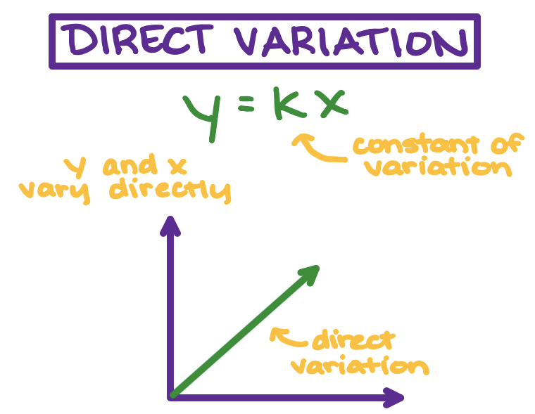 Direct Variation Explained Definition Equation Examples 50 OFF