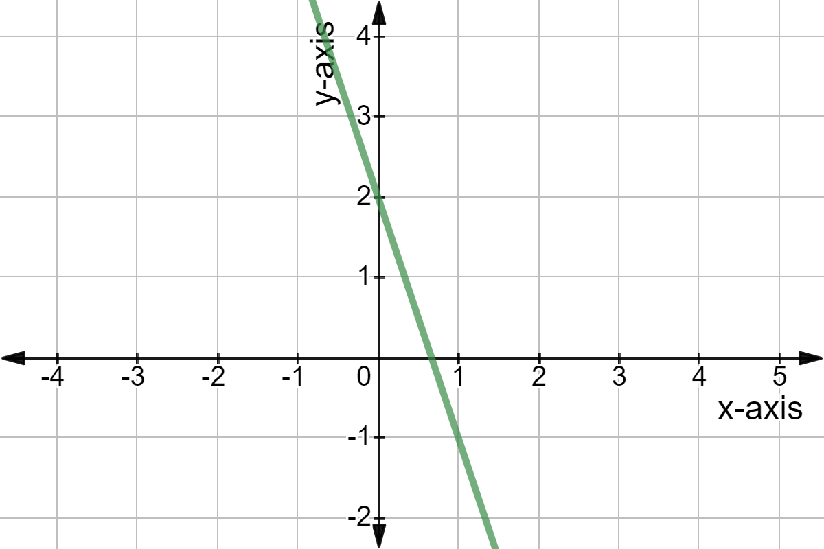 Graph of y = -3x + 2.
