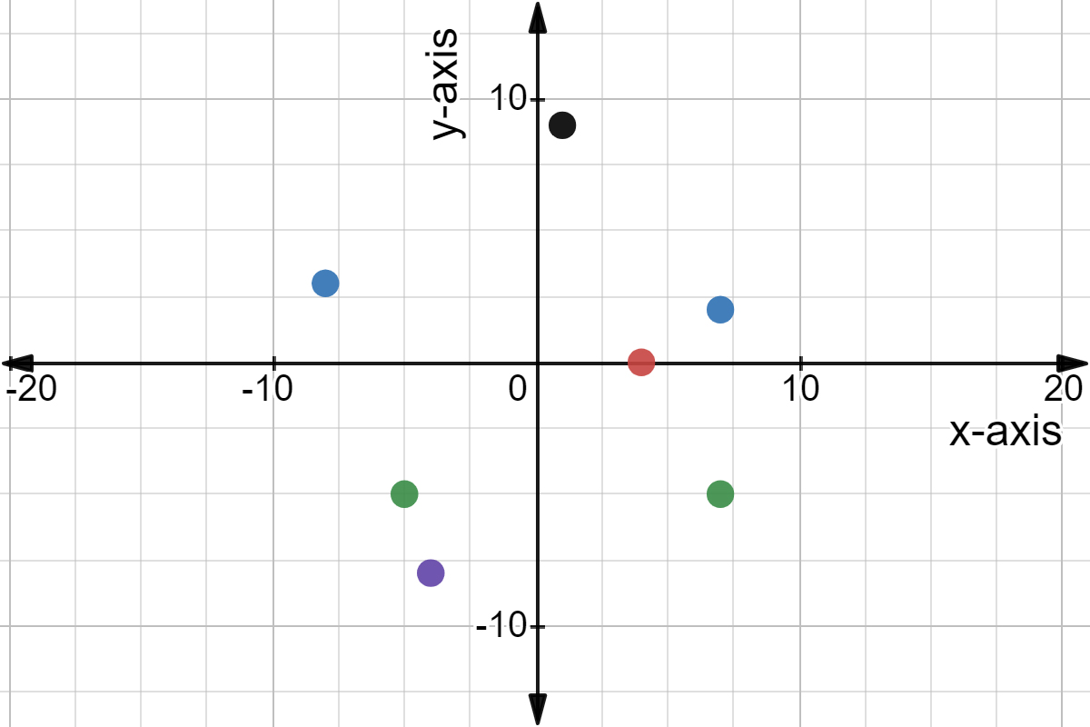 Points (4, 0), (1, 9), (-5, -5), (7, -5), (-4, -8), (-8, 3), (7, 2).