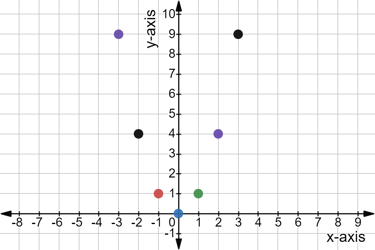 Graph of points: (0,0), (1,1), (-1,1), (2,4), (-2,4), (3,9), (-3,9)