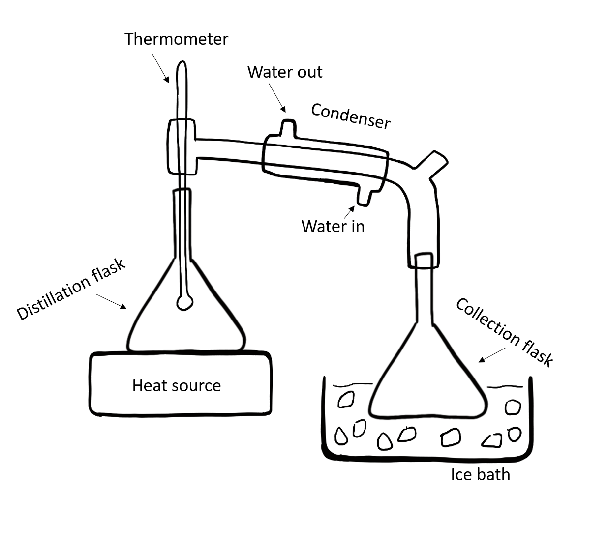 A diagram of a simple distillation setup