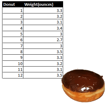 Table with Donut | Weight (ounces)
1 | 3.3
2 | 3.2
3 | 3.1
4 | 3.4
5 | 3
6 | 2.7
7 | 3
8 | 3.5
9 | 3.3
10 | 3.2
11 | 3.1
12 | 3.5