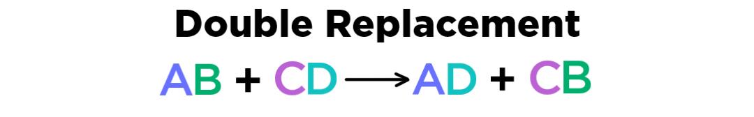 A double replacement reaction proceeds as follows. Reactants AB and CD are converted to products AD and CB.