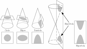 Image source: http://cf.linnbenton.edu/mathsci/math/maurerv/upload/mth%20112%20conic%20sections%207-14-08.pdf