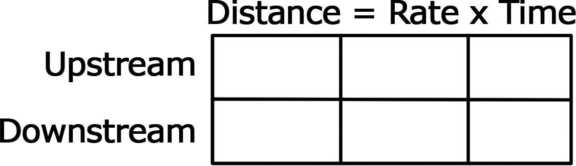 A 2x3 grid. First row labeled "Upstream," second row labeled "Downstream," first column labeled "Distance," second column labeled "rate," third column labeled "time."
