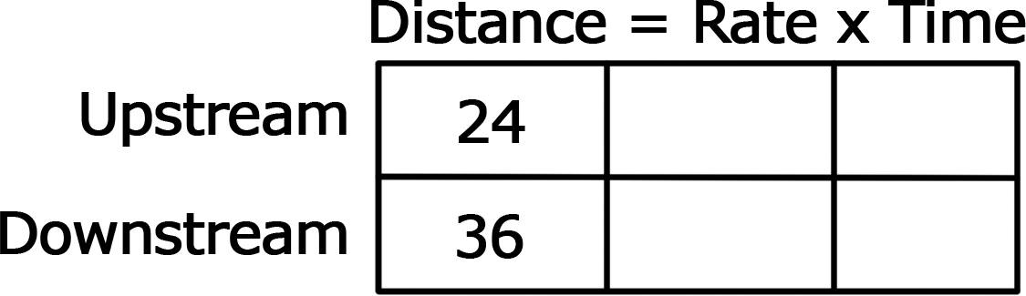 A 2x3 grid. First row labeled "Upstream," second row labeled "Downstream," first column labeled "Distance," second column labeled "rate," third column labeled "time." First row/first column contains the number 24, and second row/first column contains the number 36.