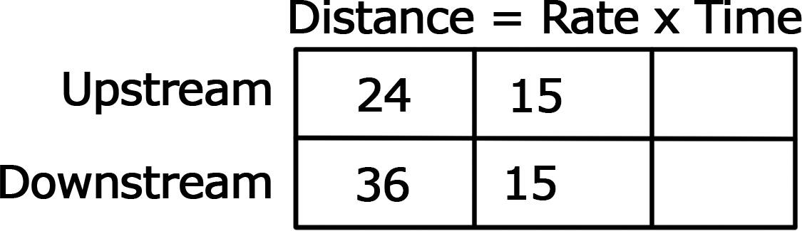 A 2x3 grid. First row labeled "Upstream," second row labeled "Downstream," first column labeled "Distance," second column labeled "rate," third column labeled "time." First row/first column contains the number 24, first row/second column contains the number 15, second row/first column contains the number 36, second row second column contains the number 15.
