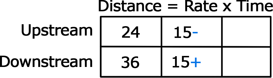 A 2x3 grid. First row labeled "Upstream," second row labeled "Downstream," first column labeled "Distance," second column labeled "rate," third column labeled "time." First row/first column contains the number 24, first row/second column contains the number 15-, second row/first column contains the number 36, second row second column contains the number 15+.