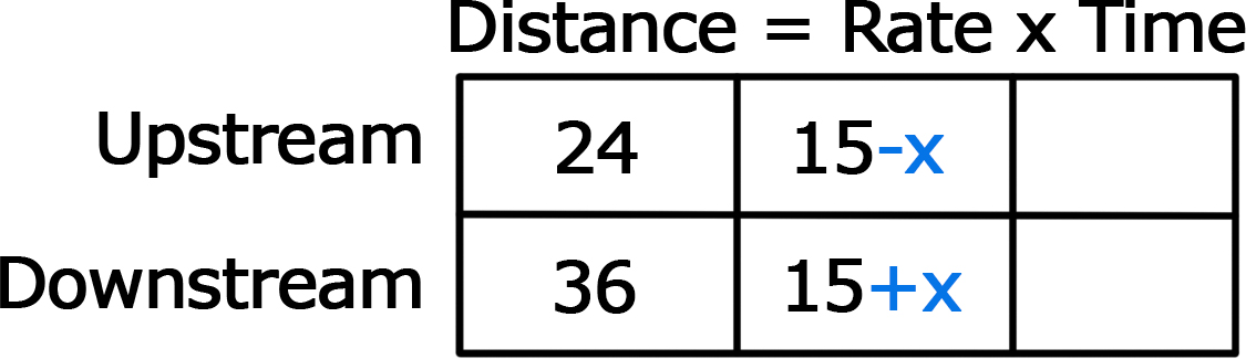 A 2x3 grid. First row labeled "Upstream," second row labeled "Downstream," first column labeled "Distance," second column labeled "rate," third column labeled "time." First row/first column contains the number 24, first row/second column contains the number 15-x, second row/first column contains the number 36, second row second column contains the number 15+x.
