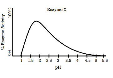 A graph of enzyme activity at different pH. There is 0% activity at pH of 1. The activity rapidly increases until the pH reaches 2. Then, the activity begins to decline until it reaches 0% at pH of 5.