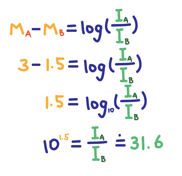 M_A-M_B=log(I_A/I_B)
3-1.5=log(I_A/I_B)
1.5=log(I_A/I_B)
10^1.5=log(I_A/I_B)=31.6