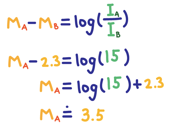 M_A-M_B=log(I_A/I_B)
M_A-2.3=log(15)
M_A=log(15)+3.5
M_A=3.5