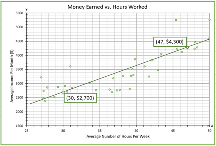 Scatter plot of average number of hours worked per week vs. average income per month. Two points are highlighted: (30,2700) and (47,4300).