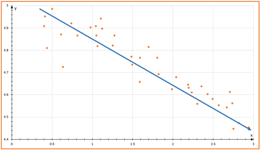 Scatter plot with a trend line going through it.