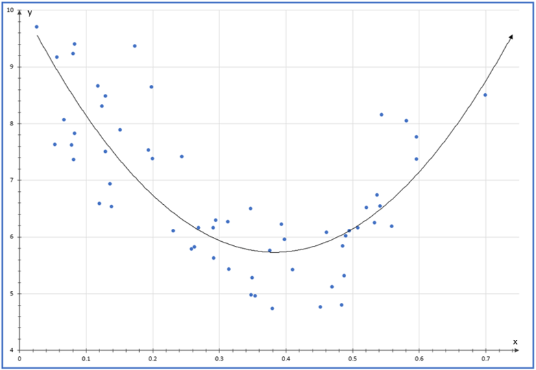 Scatter plot with a trend line going through it.