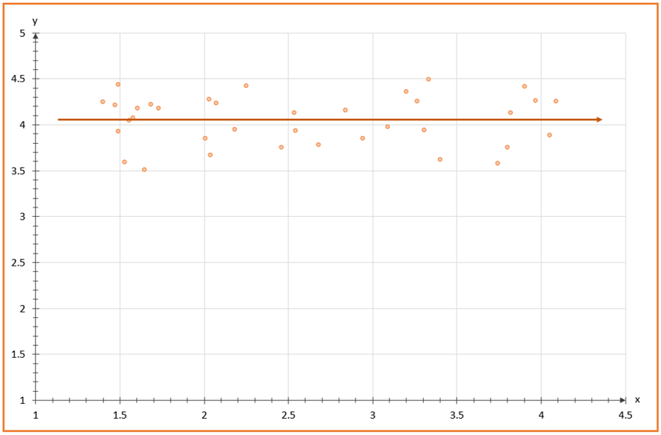A scatter plot with a trend line going through it.