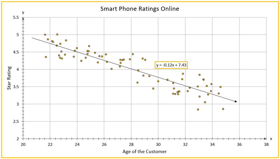 Scatter plot of age of the customer vs. star rating. The trend line given is y = -0.12x + 7.43