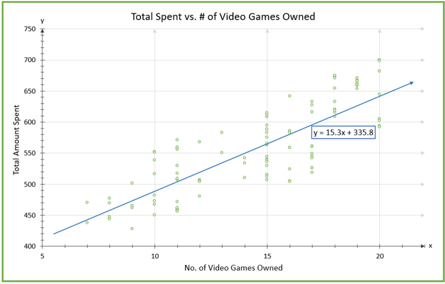 Scatter plot of the number of video games owned vs. total amount spent. The trend line given is y = 15.3x + 335.8.