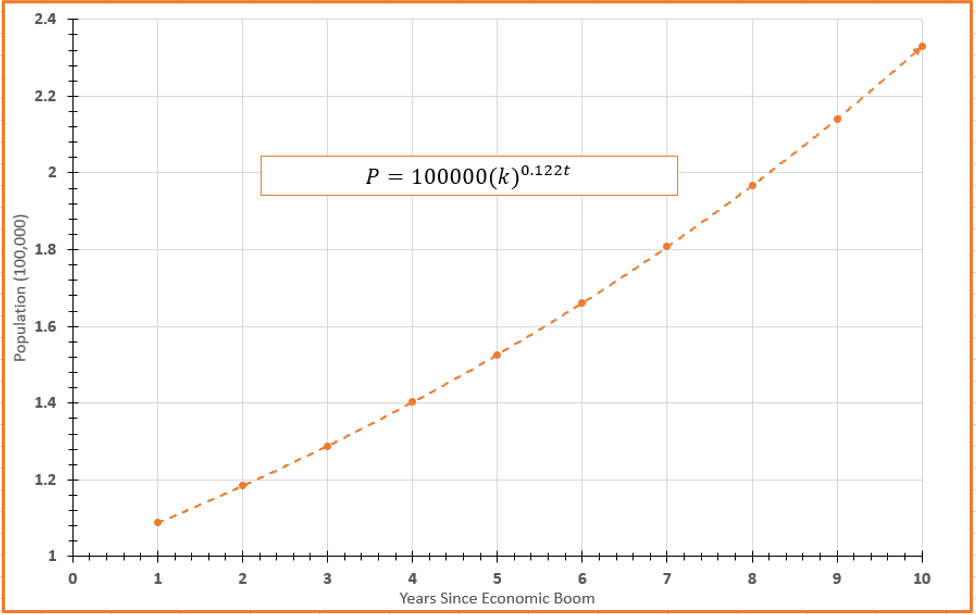 Graph of P=100000(k)^0.122t.