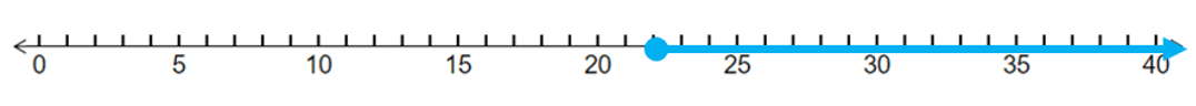 The number line, where we shade in all of the line starting at $22$ and moving to the right.