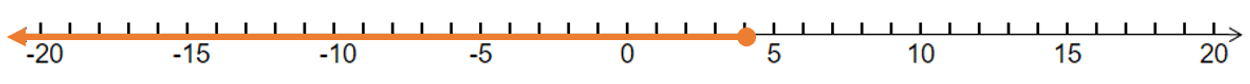 Number line with values of less than or equal to 4 shaded in.