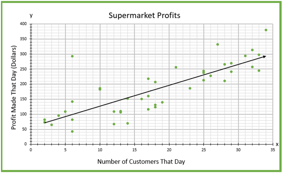 A scatter plot for supermarket profits. It has the number of customers that day vs. profit made that day in dollars. The data has a weak positive correlation.