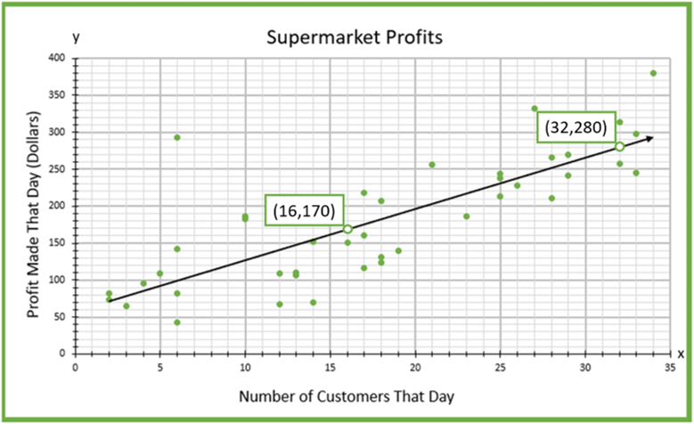 Scatter plot of the number of customers that day vs. profits made that day in dollars. Two points are highlighted: (16,170) and (32,280).