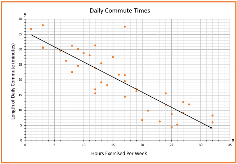 Scatter plot of daily commute times. It plots hours exercised per week vs. length of daily commute in minutes. The data follows a weak negative trend.