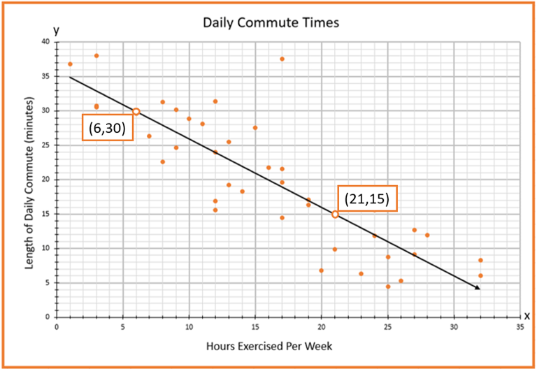 Scatter plot of hours exercising per week vs. length of daily commute in minutes. Two points are highlighted: (6,30) and (21,15).