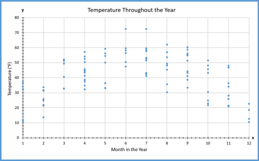 Scatter plot of the temperature throughout the year. It plots month of the year vs. the temperature in Fahrenheit.