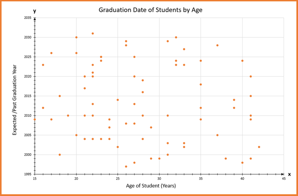 Scatter plot of graduation date of students by age. It plots the age of the student vs. expected graduation year.