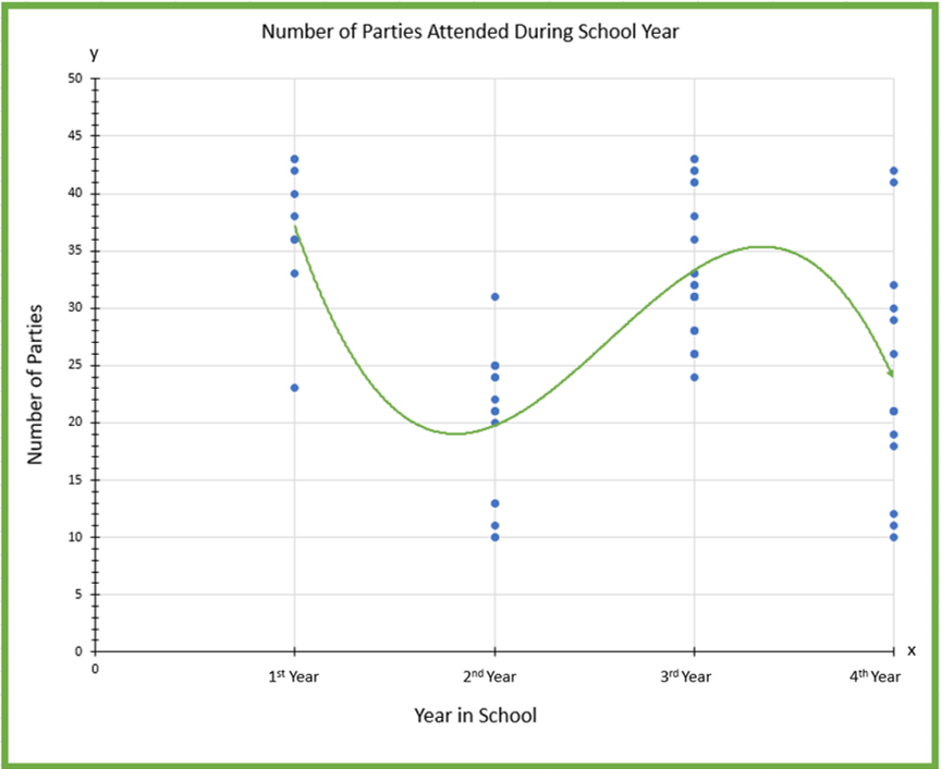 Scatter plot of the number of parties attended during the school year. It plots the year in school vs. the number of parties. 