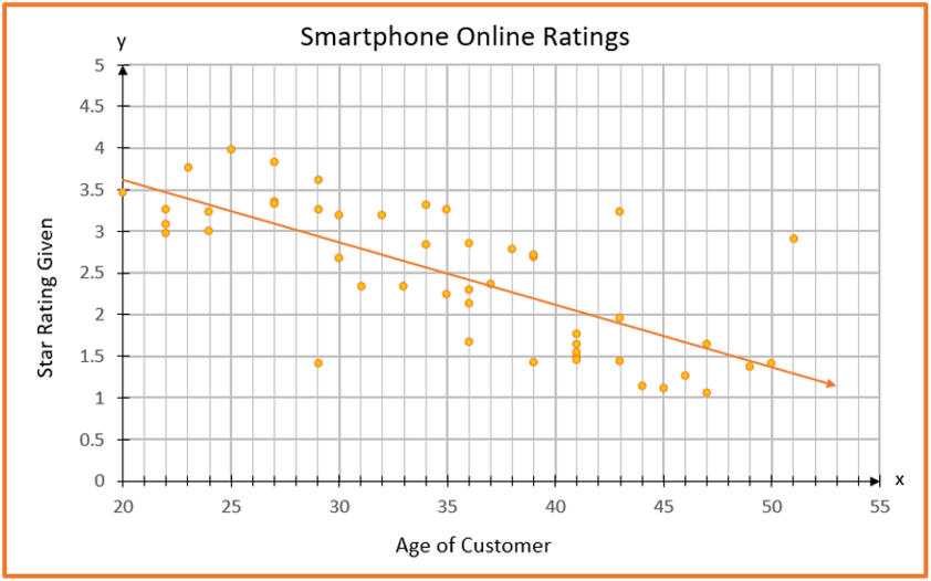 Scatter plot of smartphone online ratings. It plots age of customer vs. star rating given. The data follows a weak negative trend.