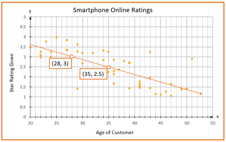 Scatter plot of age of customer vs. star rating given. There are two highlighted points: (28,3) and (35,2.5).