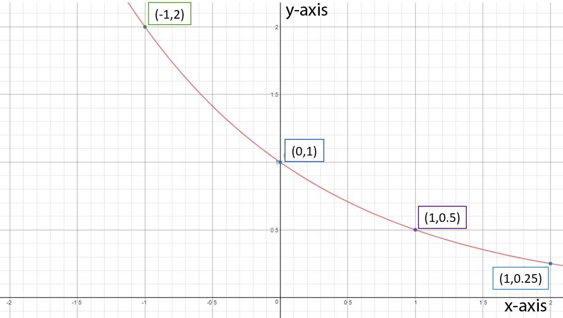 A function with the following points: (-1, 2), (0, 1), (1, 0.5), (1, 0.25).