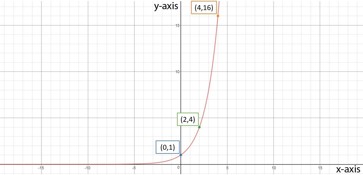 A function with the following points: (0, 1), (2, 4), (4, 16)