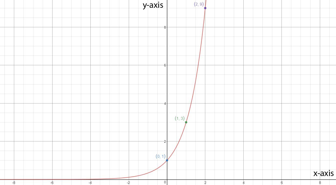 A function that includes the following points: (0, 1), (1, 3), (2, 9).
