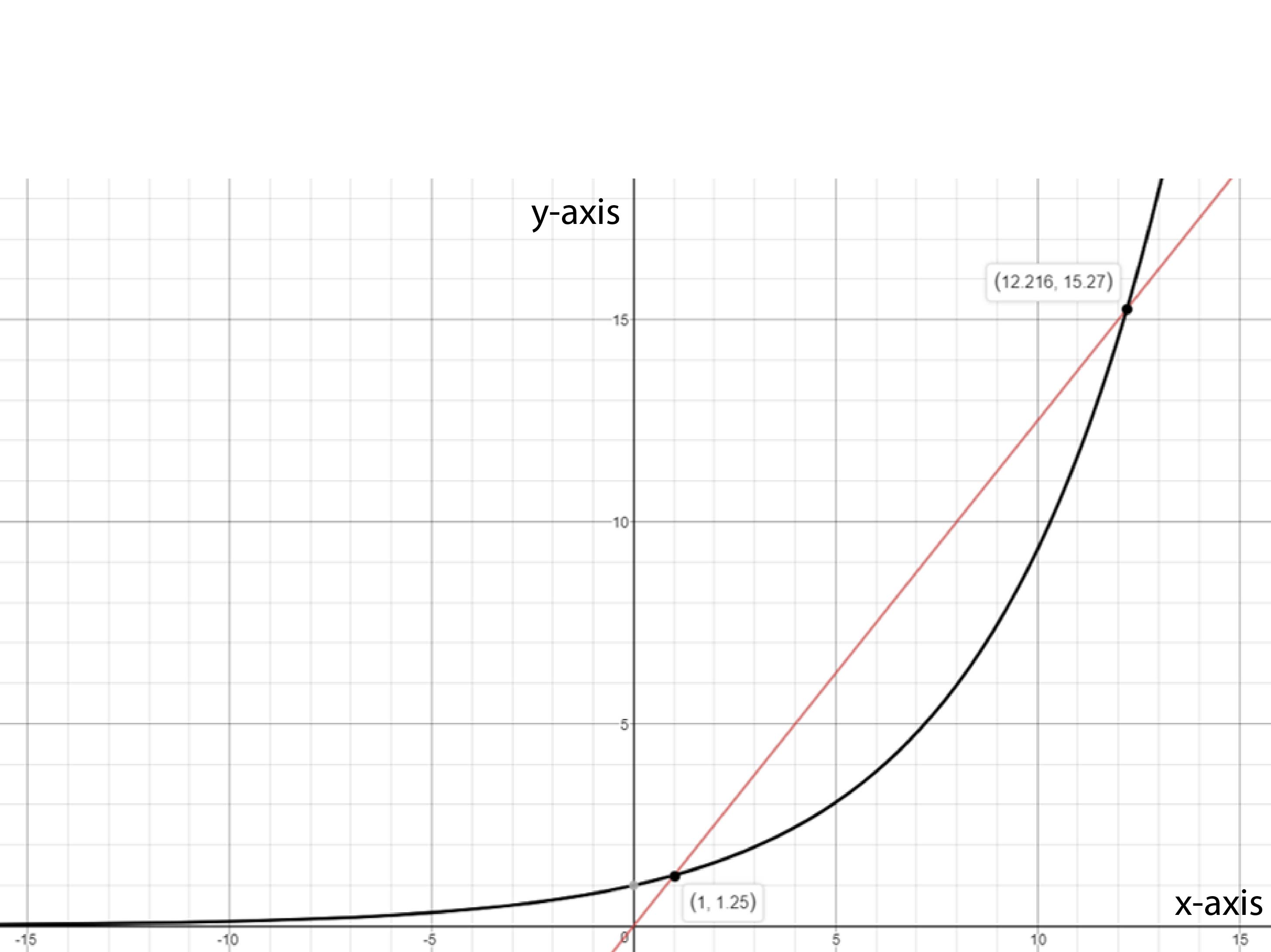 A red line goes through the points (1, 1.25) and (12.216, 15.27).  A black function also hits both points, but its rate of change is multiplicative.