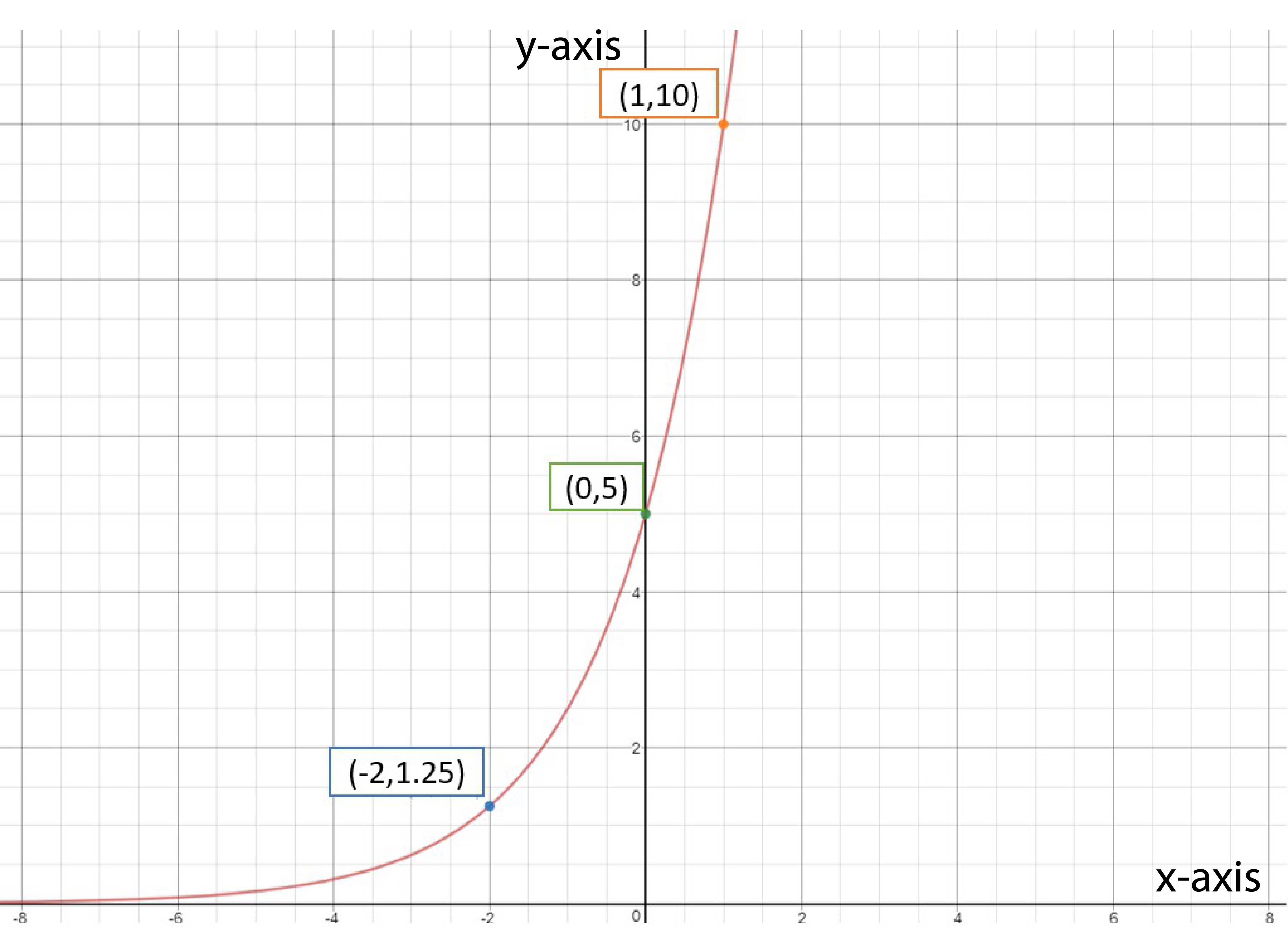 A function with the following points: (-2, 1.25), (0,5), (1,10)