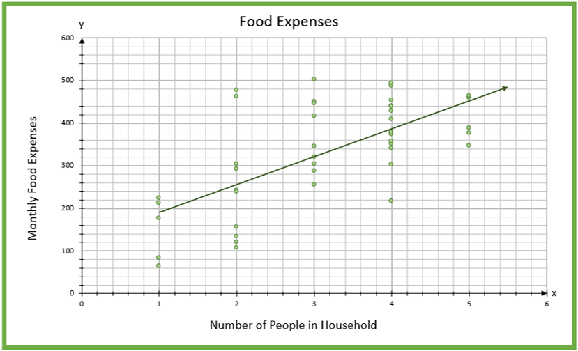 Scatter plot of food expenses. It plots the number of people in a household vs. the monthly food expenses. The data shows a weak positive trend.