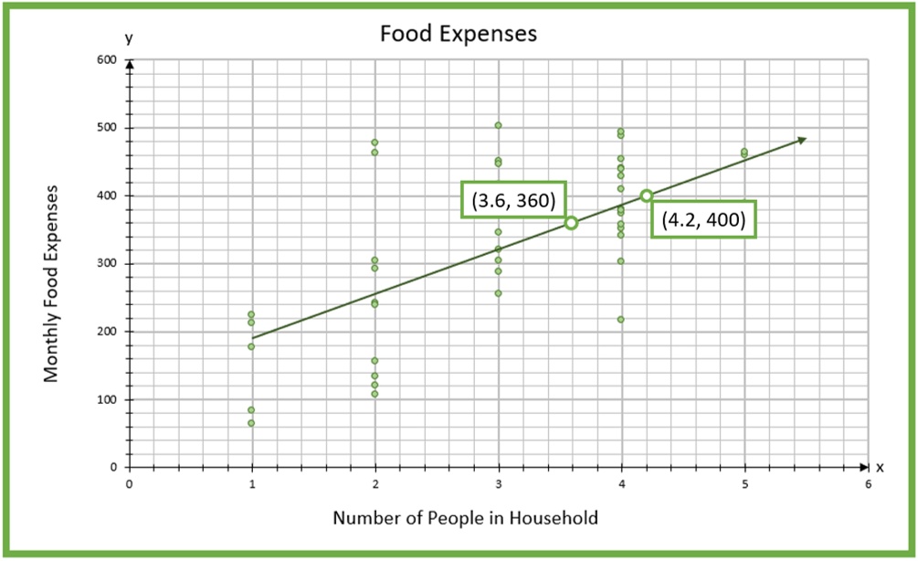 A scatter plot of number of people in household vs. monthly food expenses. It's highlighting two points (3.6,360) and (4.2,400).